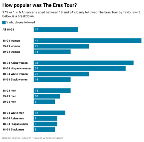 [OC] How popular was The Eras Tour by Taylor Swift?