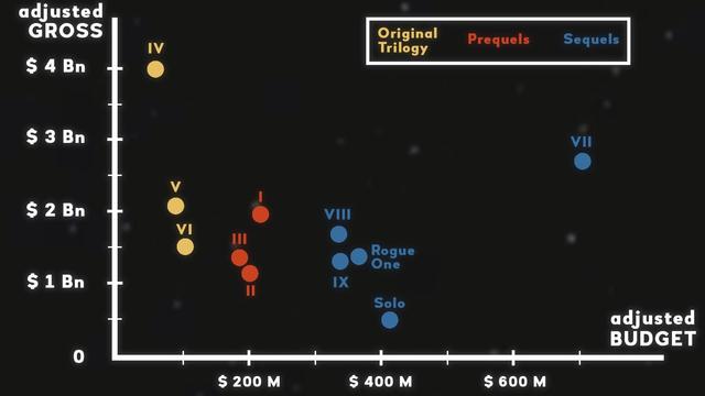 [OC] Star Wars franchise movies budget-gross scatter