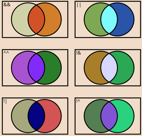 Six figures resembling Venn diagrams, each consistng of two intersecting circles of different colours; the intersection, too, have diefferent colours. The diagramms are labeled &&, ||, ^^,!&, !| and !^ in the top left corner.