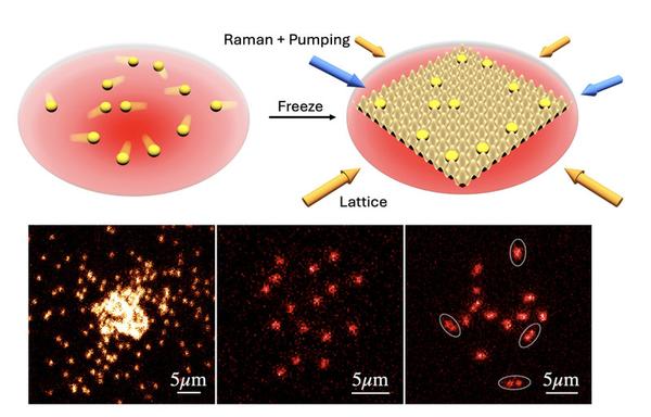 On the top, and illustration showing how a lattice traps atoms in place. On the bottom, microscope images showing atoms.