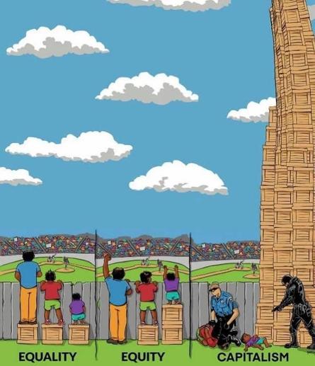 Equality: everyone gets one crate, the tall person stands on it while not needing it, the middle person can now look over the fence, the short person stands on their crate but still cannot see over the fence

Equity: the tall person doesn't get a crate, the middle person gets one and the short person gets two; they can now all look over the fence

Capitalism: someone gets a thousand crates and police arrest the three people from the first two slides