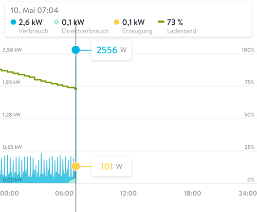 Screenshot einer Energie-App am 10. Mai um 07:04 Uhr: 2,6 kW Verbrauch, 0,1 kW Direktverbrauch und Erzeugung, Akkustand bei 73 %.