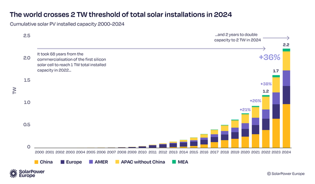 Bar graph showing near exponential growth,  2000-2025