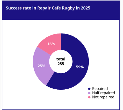 A donut chart showing that in 2025 we have fixed 59% of the items that we've worked on, 16% were end of life and got binned and the rest were partially fixed or need parts. This means that we kept 84% of the items out of landfill.
