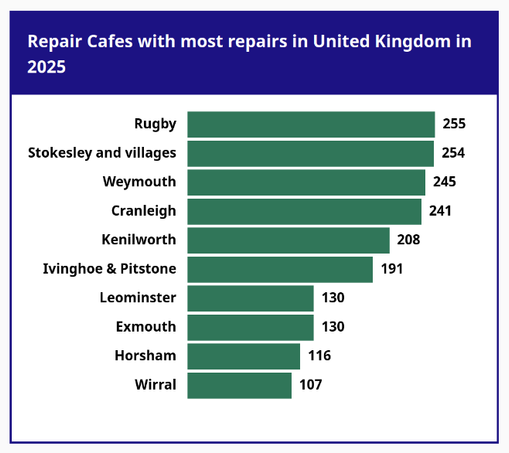 Of the UK Repair Cafes that use Repair Monitor, we are currently the ones who have had the most items through the door. 
Rugby 255
Stokesley and villages 254
Weymouth 245
Cranleigh 241
Kenilworth 208
Ivinghoe & Pitstone 191
Leominster 130
Exmouth 130
Horsham 116
Wirral 107