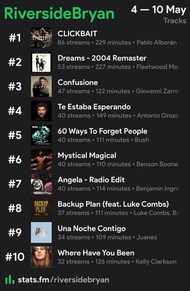 Top 10 tracks 

1. CLICKBAIT  de Pablo Alborán 
2. Dreams by Fleetwood Mac 
3. Confusione de Giovanni Zarrella 
4. Te Estaba Esperando de Antonio Orozco 
5. 60 Ways To Forget People by Bush 
6. Mystical Magical by Benson Boone 
7. Angela by Benjamin Ingrosso 
8. Backup Plan by Bailey Zimmermann featuring Luke Combs 
9. Una Noche Contigo de Juanes 
10. Where Have You Been by Kelly Clarkson