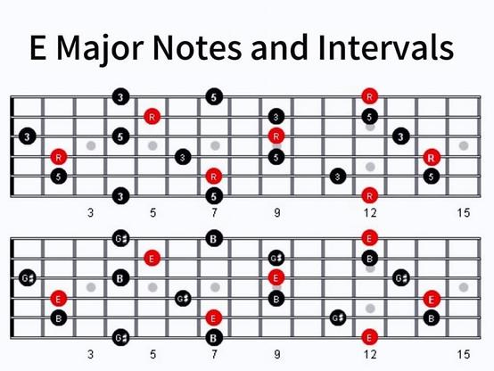 The image illustrates the E Major scale on a guitar fretboard, highlighting the major notes and intervals. The top diagram shows the positions of the 3rd, 5th, and 7th frets marked in black, with the root notes (R) in red. The bottom diagram similarly marks the E Major scale, with the root notes (E) in red and other notes in black. This visual aid helps guitarists identify the E Major notes and intervals across the fretboard.