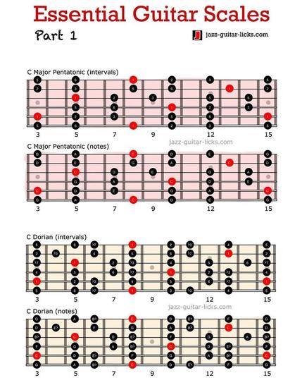 The image is a detailed guide titled "Essential Guitar Scales Part 1," sourced from jazz-guitar-licks.com. It illustrates the finger positions for two fundamental guitar scales: the C Major Pentatonic and the C Dorian. Each scale is presented in two formats: intervals and notes. The diagrams show the fretboard with red dots indicating the positions of the scale notes, and the corresponding notes are labeled. The C Major Pentatonic and C Dorian scales are displayed in two rows each, with intervals and notes clearly marked for easy reference. The layout is designed to help guitarists visualize and practice these essential scales.