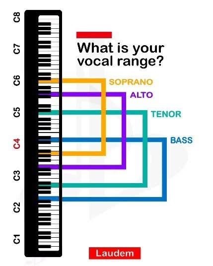 The image is a diagram that illustrates the vocal ranges of different singing voices using a piano keyboard as a reference. The keyboard ranges from C1 to C8, with each octave labeled. The vocal ranges are color-coded and overlaid on the keyboard:

- Soprano (yellow): This range spans from approximately C5 to G6.
- Alto (purple): This range spans from approximately F3 to F5.
- Tenor (teal): This range spans from approximately C3 to E5.
- Bass (blue): This range spans from approximately E2 to E4.

Additionally, the term "Laudem" is written in red at the bottom of the image. The question "What is your vocal range?" is prominently displayed at the top, suggesting that the image is meant to help individuals identify their vocal range.