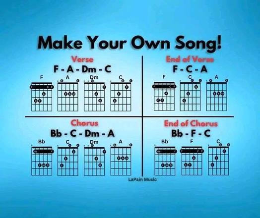 The image is a guitar chord chart titled "Make Your Own Song!" designed to help individuals create their own music. It is divided into four sections: Verse, End of Verse, Chorus, and End of Chorus. Each section lists a sequence of chords and their corresponding guitar chord diagrams. The Verse section includes the chords F, A, Dm, and C. The End of Verse section includes the chords F, C, and A. The Chorus section includes the chords Bb, C, Dm, and A. The End of Chorus section includes the chords Bb, F, and C. The image is branded with "LaPain Music" at the bottom.