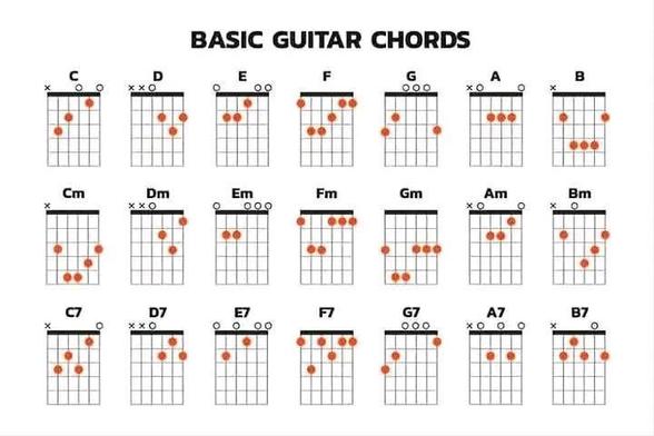 The image is a diagram titled "Basic Guitar Chords." It displays 18 different guitar chord shapes, organized in a 3x6 grid. Each chord is labeled with its respective name, such as C, D, E, F, G, A, B, Cm, Dm, Em, Fm, Gm, Am, Bm, C7, D7, E7, F7, G7, A7, and B7. The chords are represented on a guitar fretboard, showing the positions of the fingers to form each chord. The diagram serves as a guide for beginners to learn and practice basic guitar chords.