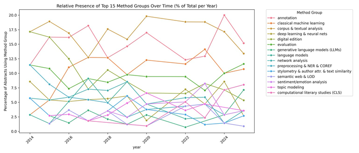 Visualization of the methods used as keyword clusters per abstract shows the relative share (%) of the method groups per year.