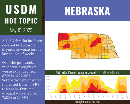 USDM Hot Topic May 15, 2025: Nebraska. All of Nebraska has been covered by abnormal dryness or worse for the last couple of weeks. Over the past week, moderate drought or worse expanded from 87.91% to 97.68%. Severe drought or worse increased from 40.34% to 62.44%. Extreme drought worsened from 7.83% to 12.66%.