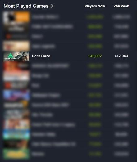 世界的人気FPS『Delta Force』がSteam新作シューター部門で最多プレイヤー数を記録！最新シーズン「エクリプスビジル」シーズン中盤アップデートのロードマップを公開 | Proxima Beta Pte. Ltd.のプレスリリース