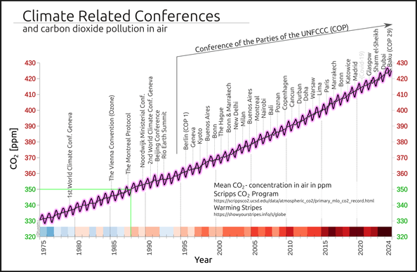Graphic

Climate related conferences and carbon dioxide pollution in air
