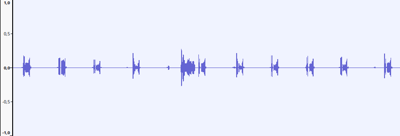 Waveform graph of an audio track in Audacity, illustrating an issue with the LFE channel. The vertical axis on the left is labeled for amplitude from -1.0 to 1.0. The horizontal axis represents time. The blue waveform on a light background shows a series of distinct audio patterns. Nine segments are completely quiet, with no amplitude. In contrast, 10 segments show audio with significantly high amplitude peaks.