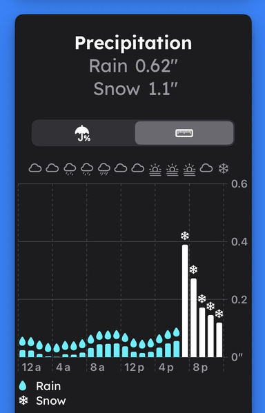 Precipitation chart for Please Don't Rain with weather symbols above each bar in the bar chart. The chart legend shows what each symbol means.