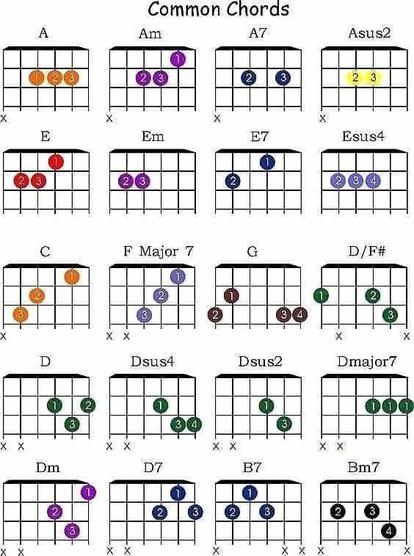 The image is a detailed diagram of common guitar chords, illustrating the finger positions on the fretboard for various chords. Each chord is labeled with its name, such as A, Am, A7, Asus2, E, Em, E7, Esus4, and others. The diagrams show which strings to fret and where to place your fingers, with colored circles indicating the specific frets to press down. The layout is organized in a grid format, making it easy to compare and learn different chord shapes. This visual guide is useful for guitarists of all levels to improve their chord knowledge and playing skills.