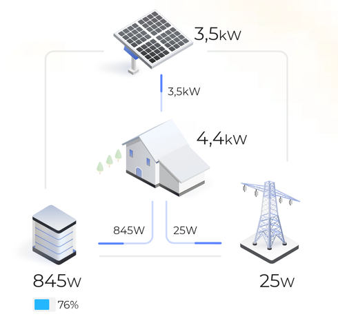 Bild des Energiebedarfes eines Hauses.