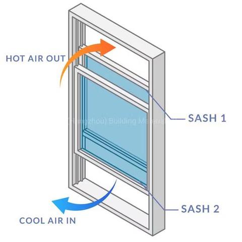 Architectural drawing of a double hung window, showing the top sash lowered so that rising hot air can escape, and the bottom sash raised so that cooler air will be drawn in.  

If you only have a screen that will cover half the window, it doesn't work. If you only raise the bottom, you are trapping hot air in the top of your room. If you only lower the top, you don't get any cool air intake.

Any dumbass that tries to sell you replacement windows with only a half screen is ignorant, and if they hassle you about full screens, walk away. You don't want to buy from morons.

If your windows have been caulked or painted so that both sashes are not operable, you need to fix that. Being able to open the windows properly will save you a lot of money on A/C costs.