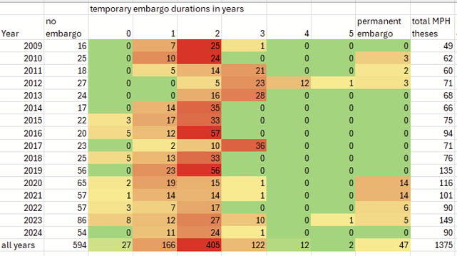 Screenshot of a spreadsheet
Each row is one year and has values for the number of theses with: no embargo, a temporary embargo lasting 0, 1, 2, 3, 4, or 5 years, or a permanent embargo.
There is heat map formatting showing red for higher numbers and green for lower numbers, with each year, for the seven embargo categories. That shows that, among theses with any embargo, the embargo duration is most frequently 2 or 3 years. The years with any permanent embargoes are visible outliers.
