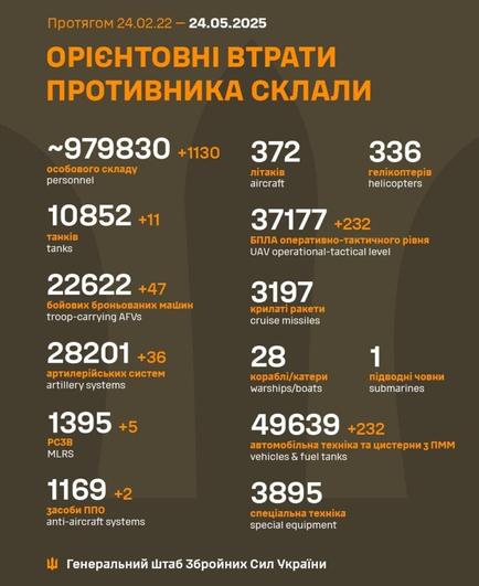 Perdite dei militari russi a 24.5.2025