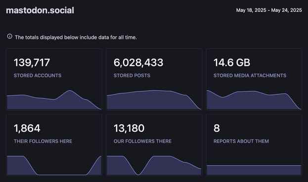 Mastodon admin panel from my instance showing stats for mastodon.social: 139,717 stored accounts, 6,028,433 stored post, 14.6GB stored media attachments, 1,864 their followers here, 13,180 our followers there, 8 reports about them.
