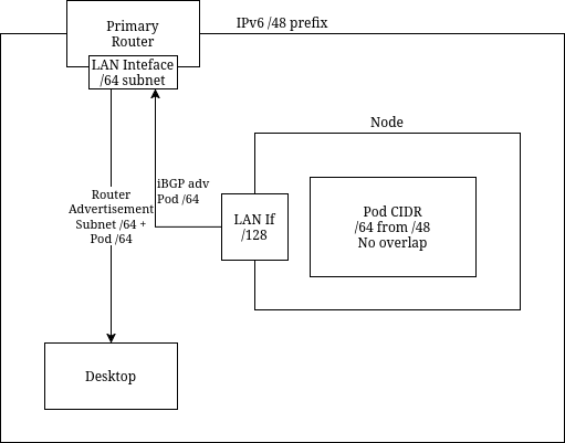 iBGP is used to advertise subnets *outside* of the layer 3 network but *inside* the overall /48 prefix. The primary router then adds those routes to the router advertisement so not every client has to run BGP to get them