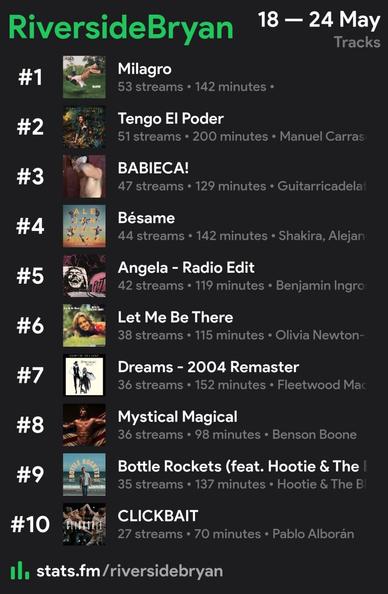 Top 10 tracks 
1. Milagro de Sebastián Yatra 
2. Tengo El Poder de Manuel Carrasco 
3. BABIECA! de Guitarricadelafuente 
4. Bésame de Alejandro Sanz y Shakira 
5. Angela by Benjamin Ingrosso 
6. Let Me Be There by Olivia Newton-John 
7. Dreams by Fleetwood Mac 
8. Mystical Magical by Benson Boone 
9. Bottle Rockets by Scotty McCreery featuring Hootie and the Blowfish 
10. CLICKBAIT de Pablo Alborán