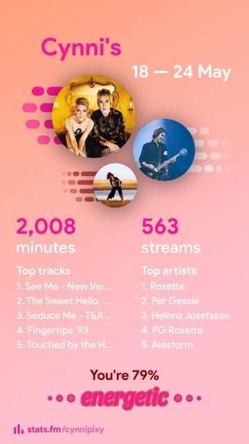 A vibrant music listening summary for the user "Cynni" from May 18 to May 24, with a gradient background of pink and orange. At the top, "Cynni's" appears in bold pink font, followed by the date range in white. Below, three circular artist images are displayed: one featuring two people against a golden backdrop, another showing a guitarist in action, and the third depicting a person standing in a field.

Prominent music statistics are showcased—2,008 minutes of listening and 563 streams—both emphasized in bold pink and white. Below these numbers, top tracks are listed, including:
1. See Me - New Version
2. The Sweet Hello, The Sad Goodbye
3. Seduce Me - T&A
4. Fingertips '93
5. Touched by the Hand of God

Likewise, top artists are highlighted:
1. Roxette
2. Per Gessle
3. Helena Josefsson
4. PG Roxette
5. Alestorm

At the bottom, "You're 79% energetic" stands out in bold pink, followed by three pink dots. The stats.fm profile link ("stats.fm/cynnipixy") is subtly placed in the bottom.