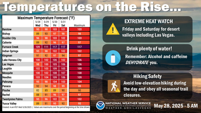 Graphic from NWS Las Vegas indicating maximum temperatures in part of Nevada and California rising into the 100's.

Friday and Saturday for desert valleys including Las Vegas

Avoid low elevation hiking during the day

Drink plenty of water- alcohol and caffeine dehydrate you