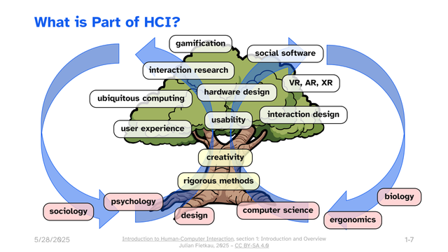 Slide: What is part of HCI? a big tree illustration in the background, various scientific fields including psychology and computer science arranged around the roots, rigorous methods and creativity on the trunk, HCI keywords such as usability, social software, interaction design, user experience etc. in the tree branches