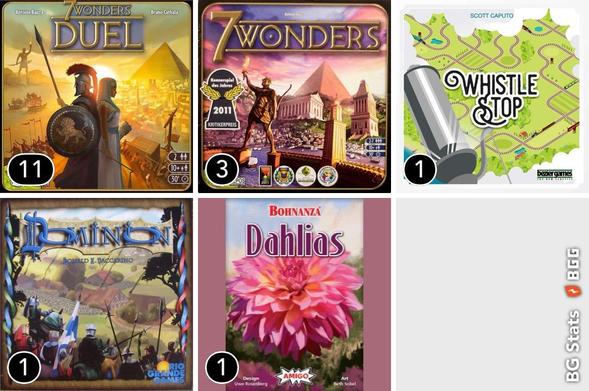 BG Stats 3 x 3.
Play count:
11: 7 Wonders Duel;
3: 7 Wonders;
1: Whistle Stop;
1: Dominion;
1: Bohnanza: Dahlias.