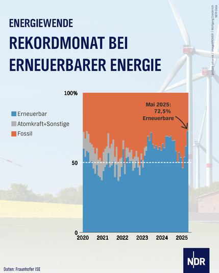 Text:ENERGIEWENDE
REKORDMONAT BEI ERNEUERBARER ENERGIE
Bild: Grafik zeigt den Anteil des Stroms in Deutschland in Erneuerbare, Atomkraft + Sonstige und Fossile. Ein Pfeil zeigt den Mai 2025, in dem Monat wurde ein Anteil von 72, 5 % an erneuerbaren Energien erreicht.