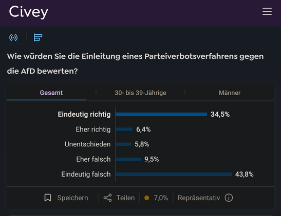 Cibey Umfrage:

Wie würden Sie die Einleitung eines Parteiverbotsverfahrens gegen die AfD bewerten?

Eindeutig richtig: 34,6%
Eher richtig: 5,4%
Unentschieden: 5,7%
Eher falsch: 10,0%
Eindeutig falsch: 44,3%