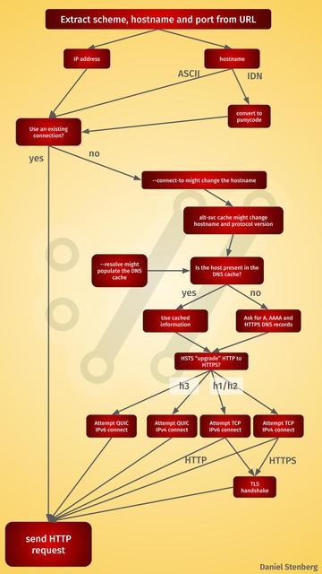 A flow chart for how curl connects to which host when doing HTTP