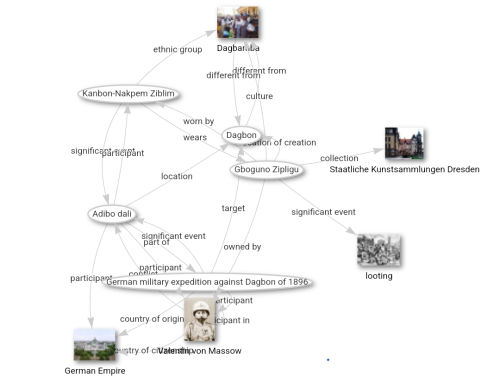 Das Bild zeigt einen Wikidata-Netzwerkgraphen, der die Beziehungen zwischen verschiedenen Elementen und Ereignissen darstellt. Diese Entitäten verknüpfen Strafexpeditionen, Militäroffiziere, Museen, afrikanische Herrscher und ihre geraubten Kulturgüter.