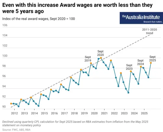 Text:
Even with this increase Award wages are worth less than they were 5 years ago.

(The Australia Institute - Research That Matters) 

Index of the real award wages, Sep 2020 = 100 
                                                        Sep 2025 = less.

Declined using quarterly CPI, calculation for Sept 2025 based on RBA estimates from inflation from the May 2025 statement on monetary policy.

Source:FWC, ABS, RBA
