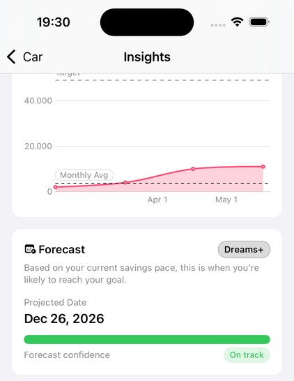 A screenshot of the “Insights” screen in the Dreams app showing a forecast feature. A line chart labeled “Monthly Avg” visualizes steady savings progress over time. Below, a card titled “Forecast” displays a projected goal completion date of Dec 26, 2026, with a green progress bar labeled “Forecast confidence” and a status of “On track.” A “Dreams+” badge is shown at the top right of the card.