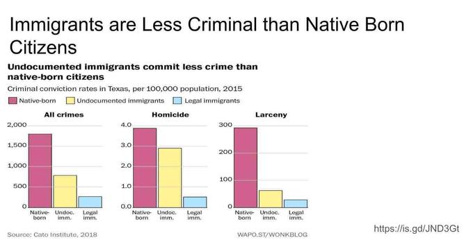 a bar graph
Immigrants are Less Criminal than Native Born Citizens https://is.gd/JND3Gt
Source: Cato Institute, 2018
