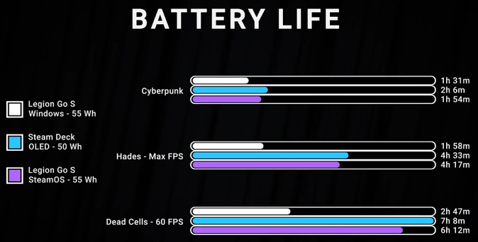 Battery Life showing up to 2x the battery runtime with SteamOS vs. Windows 11