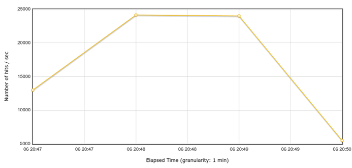 Throuput curve of my latest stress test of swad (with ramp-up and ramp-down phase)