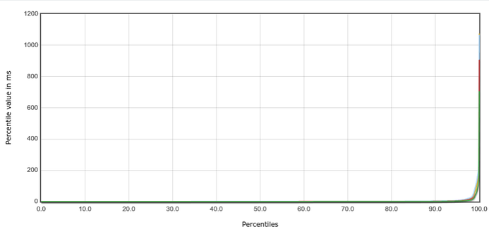 Response times in percentiles. 97% stay below 10ms!