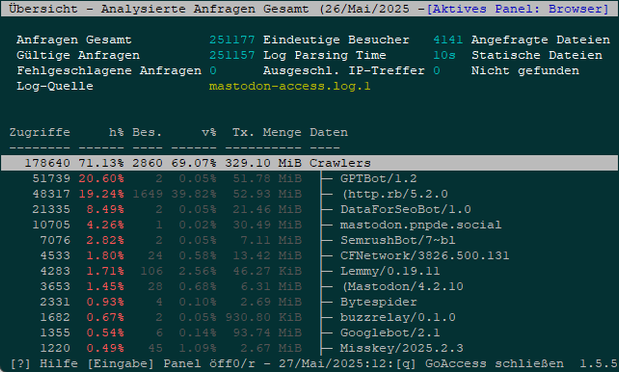 Ein Screenshot einer access.log Auswertung durch goaccess. Viel Text, die wichtigste Zeile zeigt 51739 Zugriffe, mit einem Anteil von 20.60% durch 2 Visitor, die den Useragent GPTBot/1.2 angeben