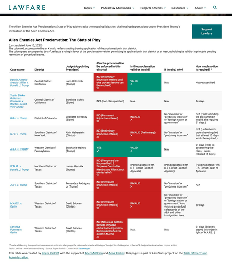 State of Play table tracks the ongoing litigation challenging deportations under President Trump's invocation of the Alien Enemies Act.