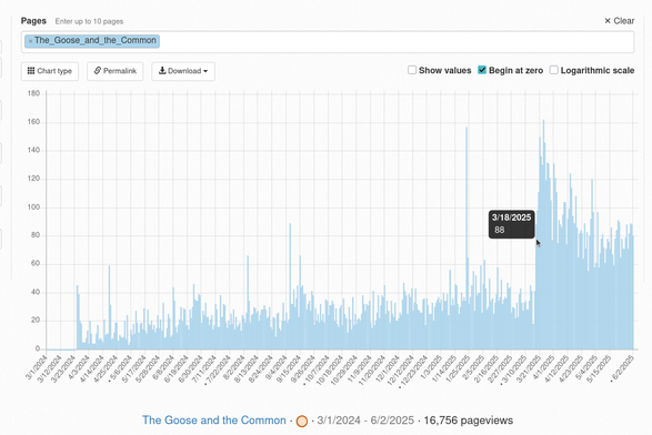 A screenshot of the page view graph of the "Goose and the Common" Wikipedia article. It's a bar chart, with bars in pale blue. The y-axis starts at 0 and goes up to 180 (views per day). Page views increased slowly after publication, but the rise is very dramatic on the day the book was released. Link to graph: https://pageviews.wmcloud.org/?project=en.wikipedia.org&platform=all-access&agent=user&redirects=0&start=2024-03-01&end=2025-06-02&pages=The_Goose_and_the_Common