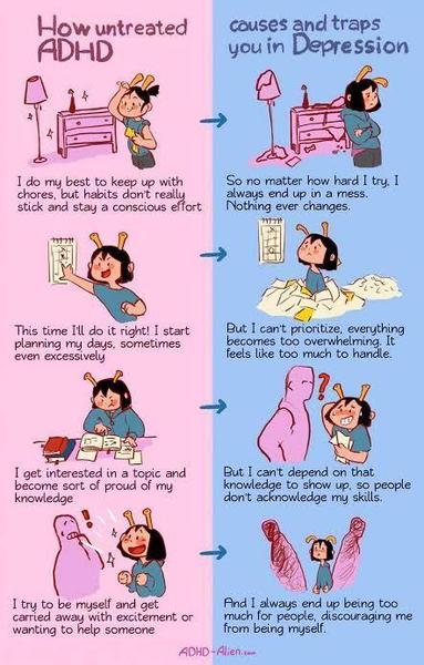 The image is a two-panel cartoon illustration that contrasts untreated ADHD with its impact on depression. The left panel, titled "How untreated ADHD," features a character with antennae, depicted in various scenarios. The character is shown struggling with chores, planning, and maintaining focus. The text describes the character's efforts to keep up with tasks, planning excessively, becoming interested in topics, and trying to help others, but ultimately failing to sustain these efforts.

The right panel, titled "Causes and traps you in Depression," shows the same character in a state of frustration and despair. The character is depicted in a messy room, overwhelmed by tasks, and unable to prioritize. The text highlights the character's struggles with depression, including feeling like they always end up in a mess, being overwhelmed, and not being acknowledged for their skills. The character is also shown feeling discouraged from being themselves due to being too much for others.

The background colors are pink for the left panel and blue for the right panel, with arrows indicating the progression from untreated ADHD to depression. The image is designed to visually represent the challenges faced by individuals with untreated ADHD and how these challenges can lead to depression.
