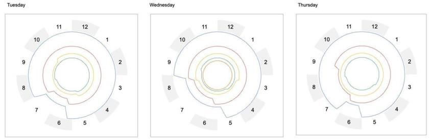 Tracking my commuting times