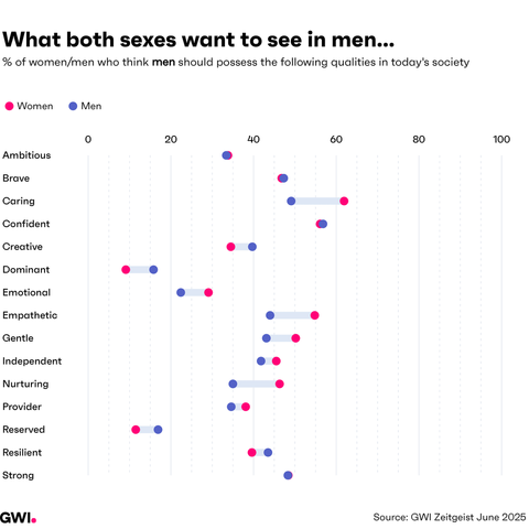 [OC] The traits men and women most desire in each other (and themselves)