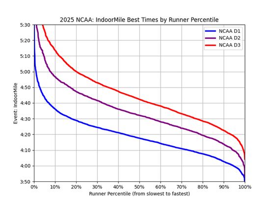 Are you good enough to run track in college? See runner percentile by best time in some mid/long distance events by Division [OC]